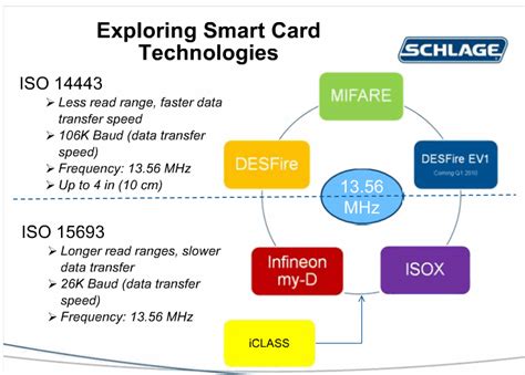 iso smart card|About Smart Cards : Frequently Asked Questions.